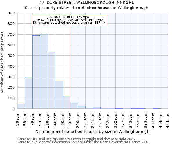 47, DUKE STREET, WELLINGBOROUGH, NN8 2HL: Size of property relative to detached houses in Wellingborough