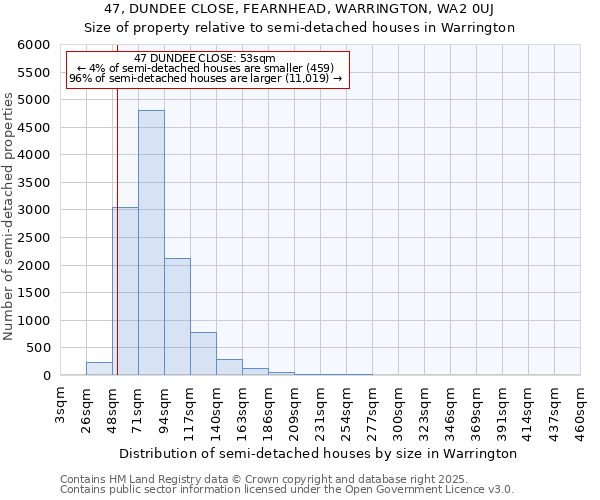 47, DUNDEE CLOSE, FEARNHEAD, WARRINGTON, WA2 0UJ: Size of property relative to semi-detached houses houses in Warrington