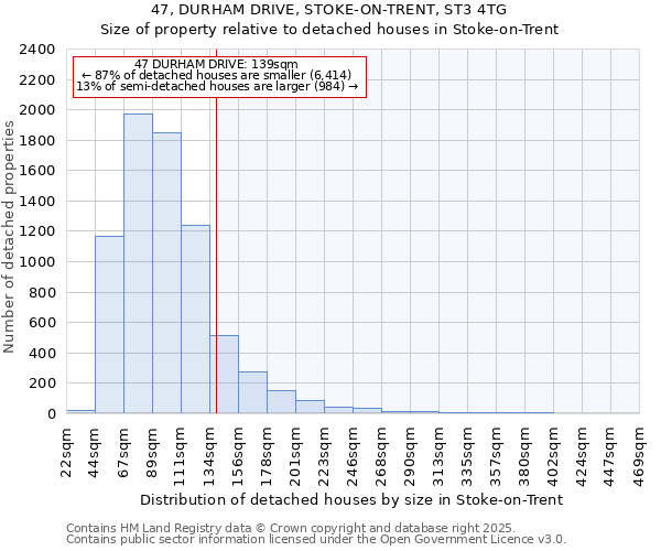 47, DURHAM DRIVE, STOKE-ON-TRENT, ST3 4TG: Size of property relative to detached houses houses in Stoke-on-Trent