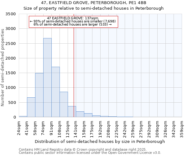 47, EASTFIELD GROVE, PETERBOROUGH, PE1 4BB: Size of property relative to semi-detached houses houses in Peterborough