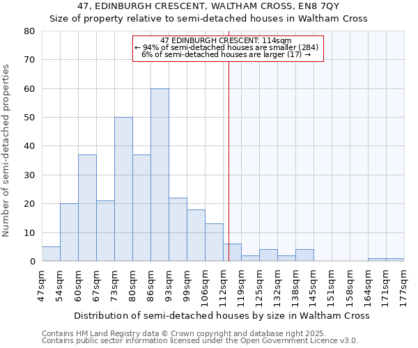 47, EDINBURGH CRESCENT, WALTHAM CROSS, EN8 7QY: Size of property relative to semi-detached houses houses in Waltham Cross