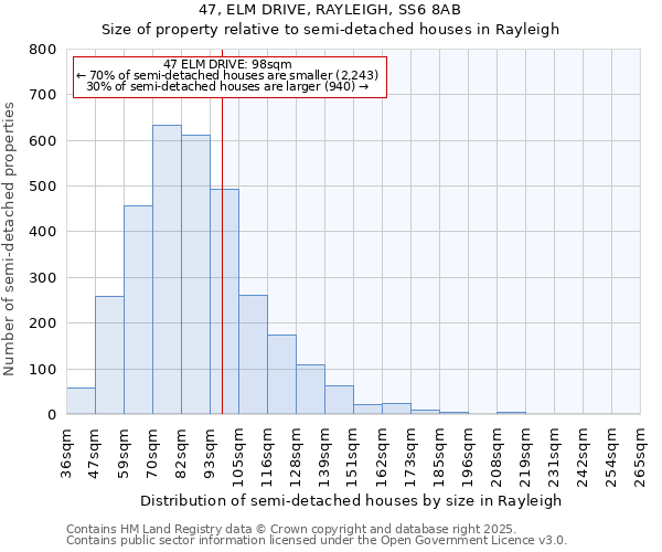 47, ELM DRIVE, RAYLEIGH, SS6 8AB: Size of property relative to semi-detached houses houses in Rayleigh