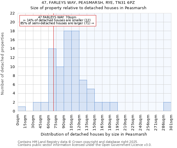 47, FARLEYS WAY, PEASMARSH, RYE, TN31 6PZ: Size of property relative to detached houses houses in Peasmarsh