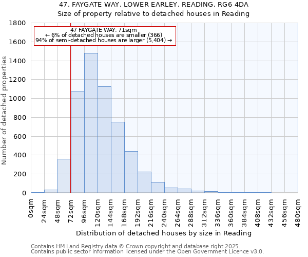 47, FAYGATE WAY, LOWER EARLEY, READING, RG6 4DA: Size of property relative to detached houses houses in Reading