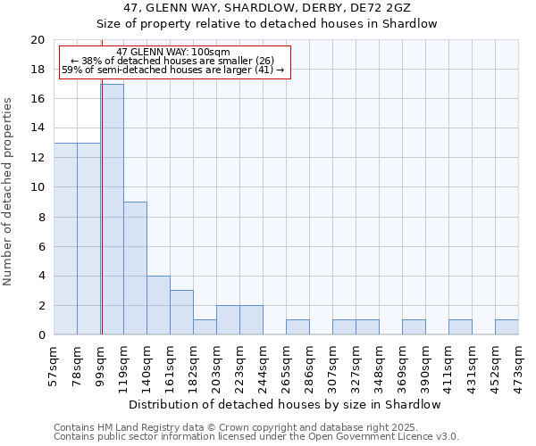 47, GLENN WAY, SHARDLOW, DERBY, DE72 2GZ: Size of property relative to detached houses houses in Shardlow