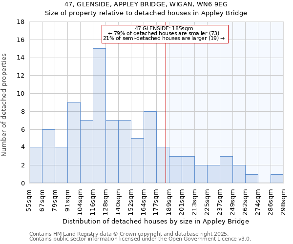 47, GLENSIDE, APPLEY BRIDGE, WIGAN, WN6 9EG: Size of property relative to detached houses houses in Appley Bridge