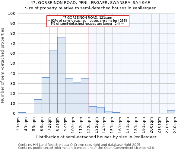 47, GORSEINON ROAD, PENLLERGAER, SWANSEA, SA4 9AE: Size of property relative to detached houses in Penllergaer