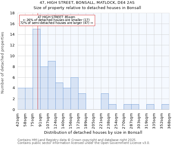 47, HIGH STREET, BONSALL, MATLOCK, DE4 2AS: Size of property relative to detached houses houses in Bonsall