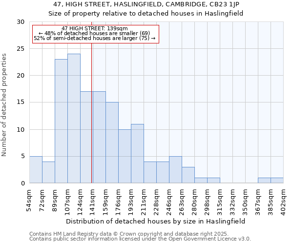 47, HIGH STREET, HASLINGFIELD, CAMBRIDGE, CB23 1JP: Size of property relative to detached houses in Haslingfield