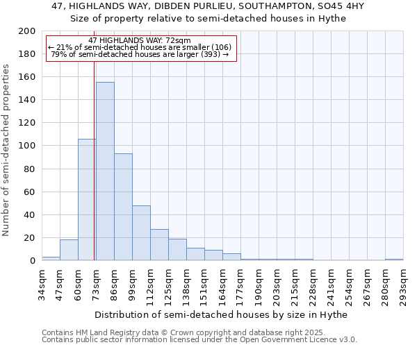 47, HIGHLANDS WAY, DIBDEN PURLIEU, SOUTHAMPTON, SO45 4HY: Size of property relative to semi-detached houses houses in Hythe
