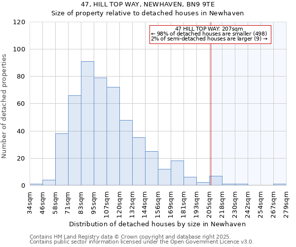 47, HILL TOP WAY, NEWHAVEN, BN9 9TE: Size of property relative to detached houses in Newhaven