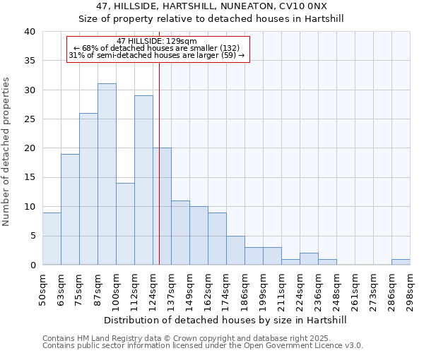 47, HILLSIDE, HARTSHILL, NUNEATON, CV10 0NX: Size of property relative to detached houses houses in Hartshill