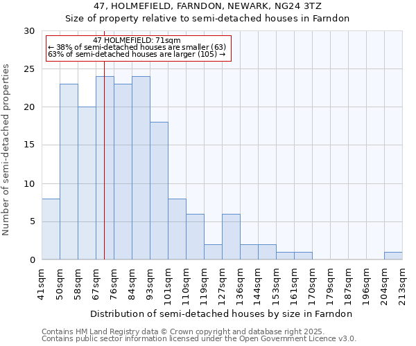 47, HOLMEFIELD, FARNDON, NEWARK, NG24 3TZ: Size of property relative to semi-detached houses houses in Farndon