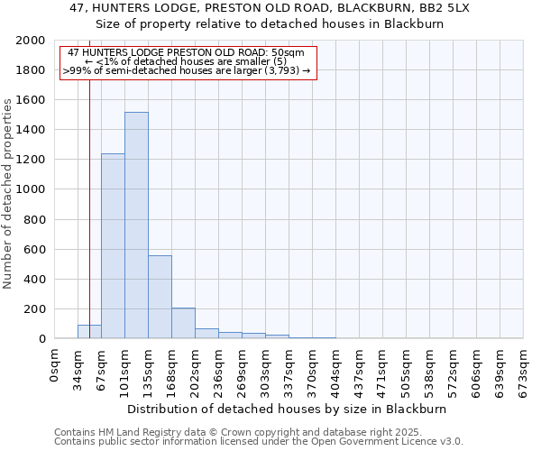 47, HUNTERS LODGE, PRESTON OLD ROAD, BLACKBURN, BB2 5LX: Size of property relative to detached houses houses in Blackburn