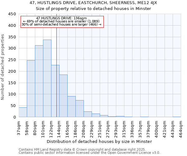 47, HUSTLINGS DRIVE, EASTCHURCH, SHEERNESS, ME12 4JX: Size of property relative to detached houses houses in Minster