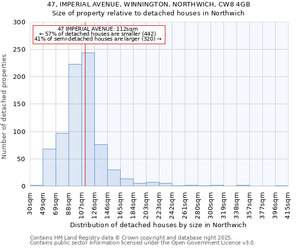 47, IMPERIAL AVENUE, WINNINGTON, NORTHWICH, CW8 4GB: Size of property relative to detached houses houses in Northwich