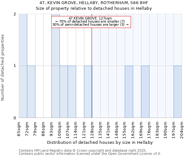 47, KEVIN GROVE, HELLABY, ROTHERHAM, S66 8HF: Size of property relative to detached houses houses in Hellaby