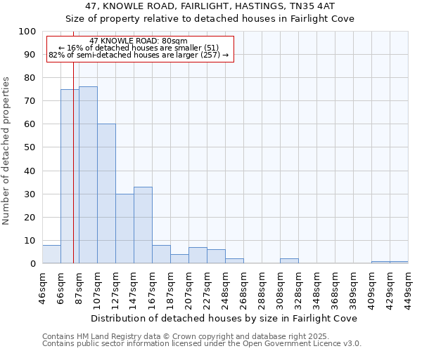 47, KNOWLE ROAD, FAIRLIGHT, HASTINGS, TN35 4AT: Size of property relative to detached houses houses in Fairlight Cove