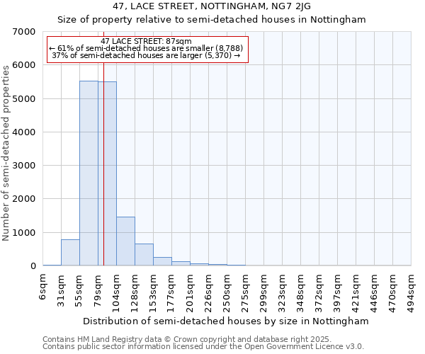 47, LACE STREET, NOTTINGHAM, NG7 2JG: Size of property relative to semi-detached houses houses in Nottingham