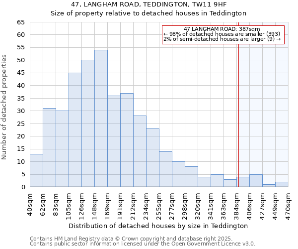 47, LANGHAM ROAD, TEDDINGTON, TW11 9HF: Size of property relative to detached houses houses in Teddington
