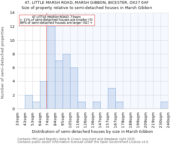 47, LITTLE MARSH ROAD, MARSH GIBBON, BICESTER, OX27 0AF: Size of property relative to semi-detached houses houses in Marsh Gibbon