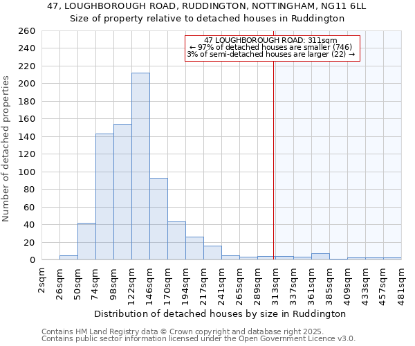 47, LOUGHBOROUGH ROAD, RUDDINGTON, NOTTINGHAM, NG11 6LL: Size of property relative to detached houses in Ruddington