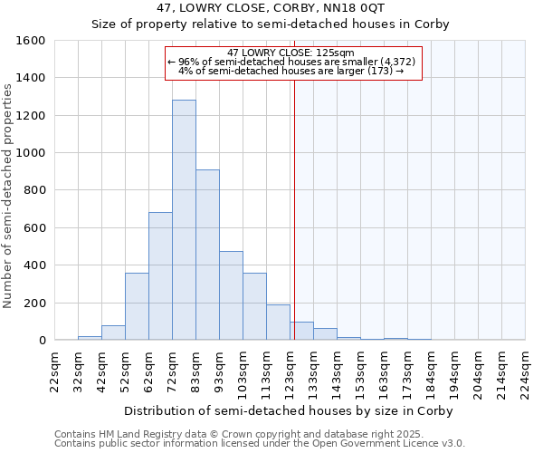 47, LOWRY CLOSE, CORBY, NN18 0QT: Size of property relative to semi-detached houses houses in Corby