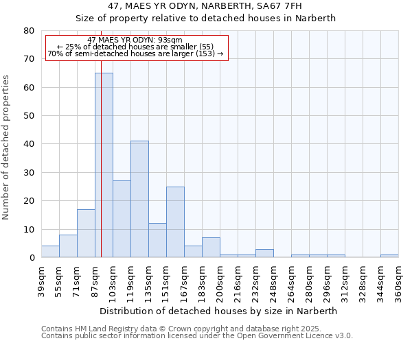 47, MAES YR ODYN, NARBERTH, SA67 7FH: Size of property relative to detached houses houses in Narberth