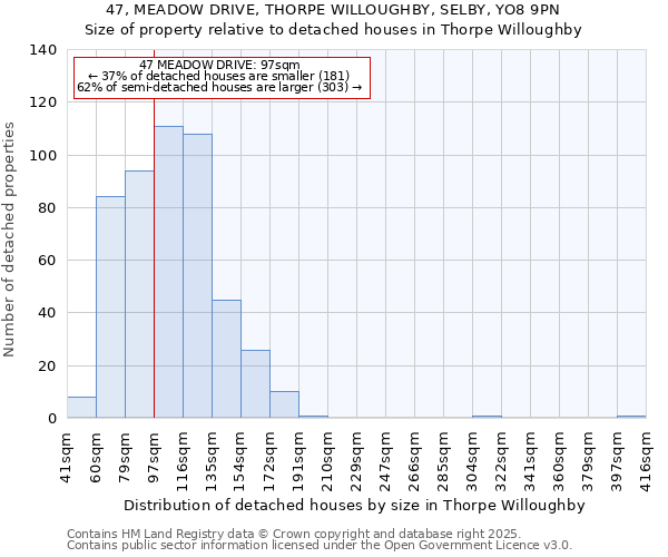47, MEADOW DRIVE, THORPE WILLOUGHBY, SELBY, YO8 9PN: Size of property relative to detached houses houses in Thorpe Willoughby