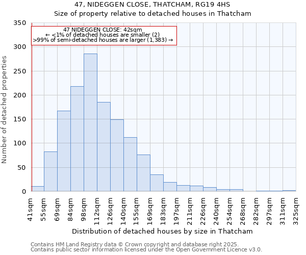 47, NIDEGGEN CLOSE, THATCHAM, RG19 4HS: Size of property relative to detached houses houses in Thatcham