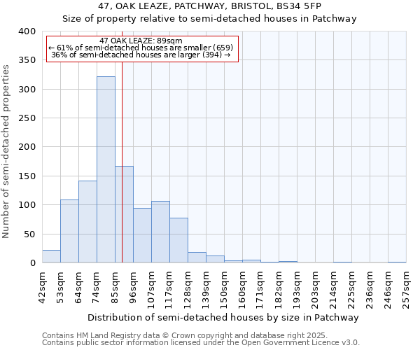 47, OAK LEAZE, PATCHWAY, BRISTOL, BS34 5FP: Size of property relative to semi-detached houses houses in Patchway