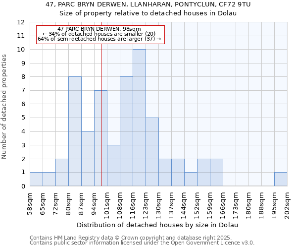 47, PARC BRYN DERWEN, LLANHARAN, PONTYCLUN, CF72 9TU: Size of property relative to detached houses houses in Dolau