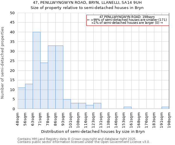 47, PENLLWYNGWYN ROAD, BRYN, LLANELLI, SA14 9UH: Size of property relative to detached houses in Bryn