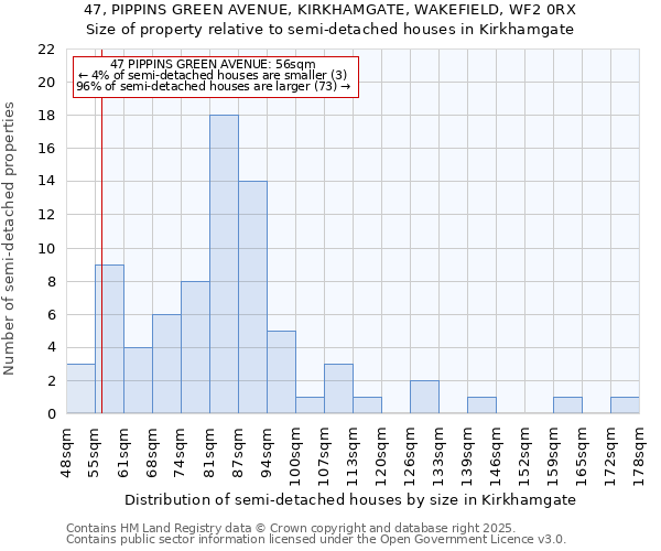 47, PIPPINS GREEN AVENUE, KIRKHAMGATE, WAKEFIELD, WF2 0RX: Size of property relative to semi-detached houses houses in Kirkhamgate