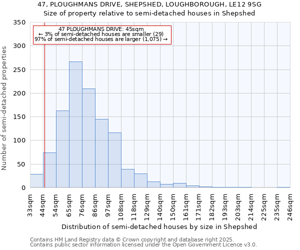 47, PLOUGHMANS DRIVE, SHEPSHED, LOUGHBOROUGH, LE12 9SG: Size of property relative to semi-detached houses houses in Shepshed