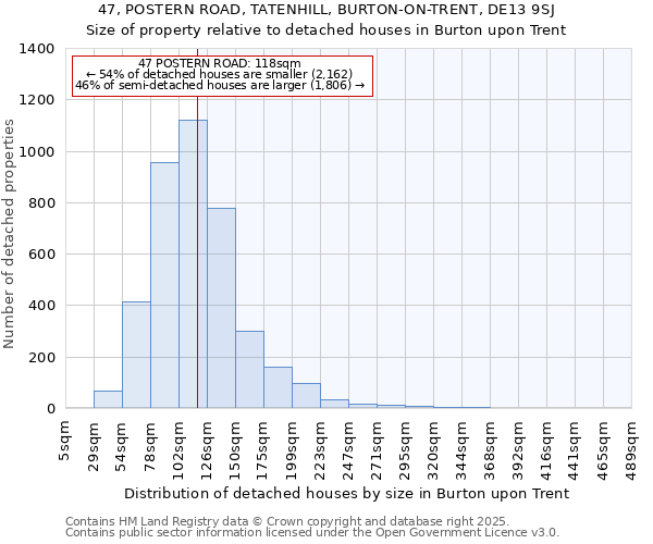 47, POSTERN ROAD, TATENHILL, BURTON-ON-TRENT, DE13 9SJ: Size of property relative to detached houses houses in Burton upon Trent