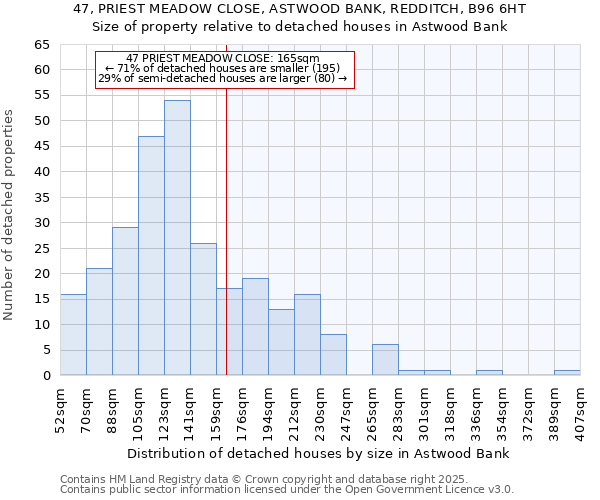 47, PRIEST MEADOW CLOSE, ASTWOOD BANK, REDDITCH, B96 6HT: Size of property relative to detached houses in Astwood Bank