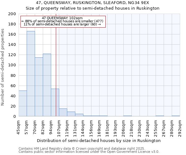 47, QUEENSWAY, RUSKINGTON, SLEAFORD, NG34 9EX: Size of property relative to semi-detached houses houses in Ruskington