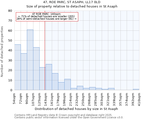 47, ROE PARC, ST ASAPH, LL17 0LD: Size of property relative to detached houses houses in St Asaph