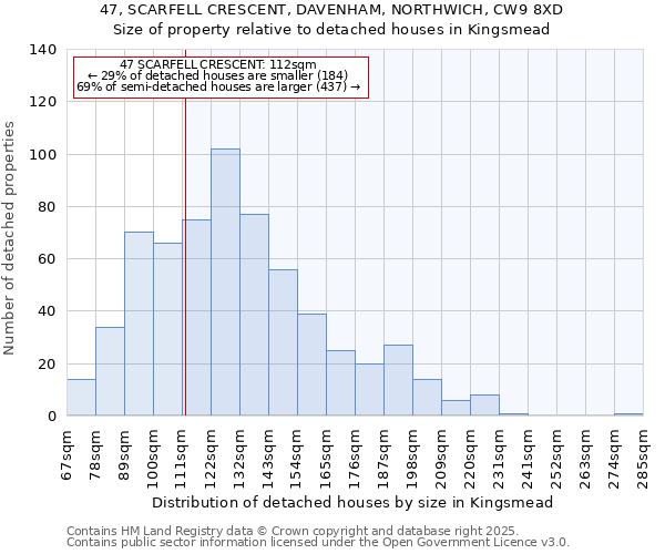 47, SCARFELL CRESCENT, DAVENHAM, NORTHWICH, CW9 8XD: Size of property relative to detached houses houses in Kingsmead