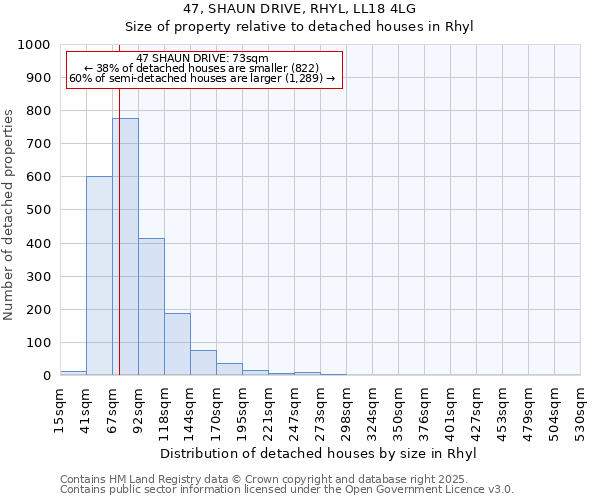 47, SHAUN DRIVE, RHYL, LL18 4LG: Size of property relative to detached houses houses in Rhyl