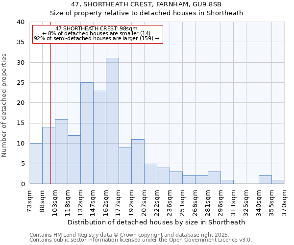 47, SHORTHEATH CREST, FARNHAM, GU9 8SB: Size of property relative to detached houses houses in Shortheath