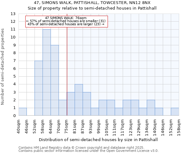 47, SIMONS WALK, PATTISHALL, TOWCESTER, NN12 8NX: Size of property relative to semi-detached houses houses in Pattishall