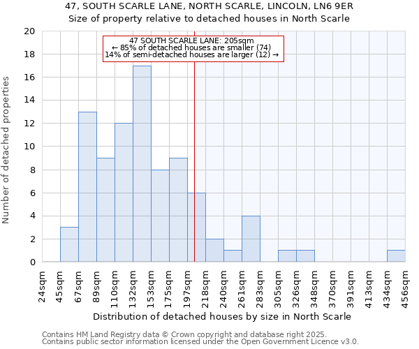 47, SOUTH SCARLE LANE, NORTH SCARLE, LINCOLN, LN6 9ER: Size of property relative to detached houses in North Scarle