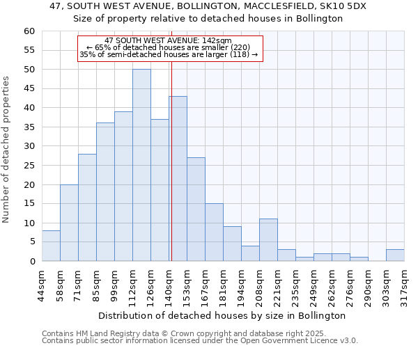 47, SOUTH WEST AVENUE, BOLLINGTON, MACCLESFIELD, SK10 5DX: Size of property relative to detached houses houses in Bollington