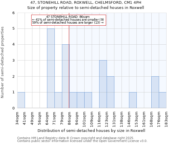 47, STONEHILL ROAD, ROXWELL, CHELMSFORD, CM1 4PH: Size of property relative to semi-detached houses houses in Roxwell