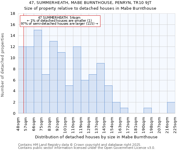 47, SUMMERHEATH, MABE BURNTHOUSE, PENRYN, TR10 9JT: Size of property relative to detached houses houses in Mabe Burnthouse
