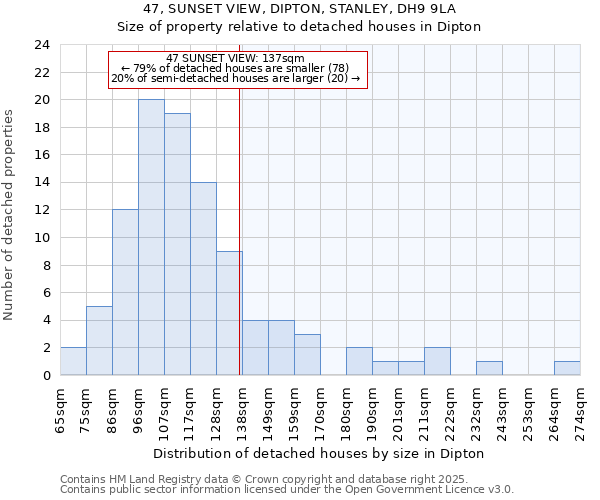47, SUNSET VIEW, DIPTON, STANLEY, DH9 9LA: Size of property relative to detached houses houses in Dipton