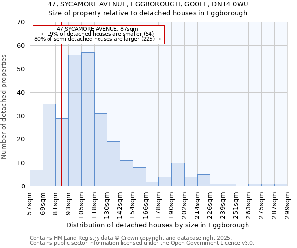 47, SYCAMORE AVENUE, EGGBOROUGH, GOOLE, DN14 0WU: Size of property relative to detached houses houses in Eggborough