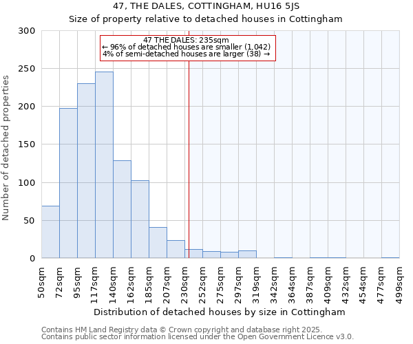 47, THE DALES, COTTINGHAM, HU16 5JS: Size of property relative to detached houses houses in Cottingham